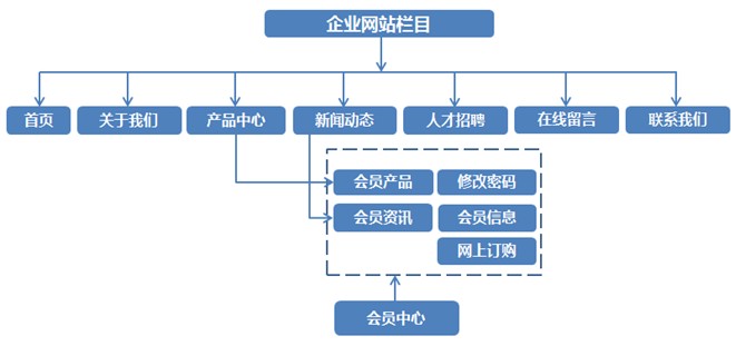 網站欄目名稱應該怎樣命名