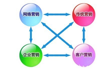 網絡營銷與傳統營銷的區別