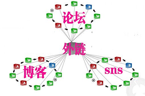 淺析外鏈優化對網站關鍵詞排名的重要性