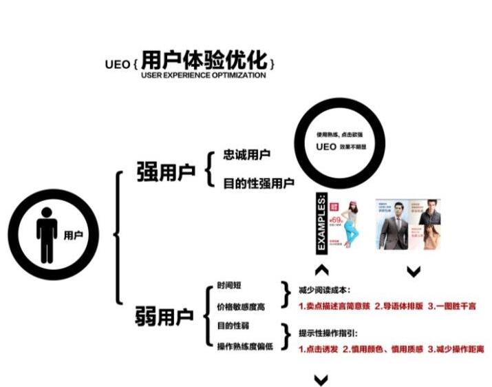 2015最新用戶體驗優化策略