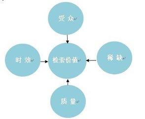 從SEO角度解析站點索引量中的頁面價值
