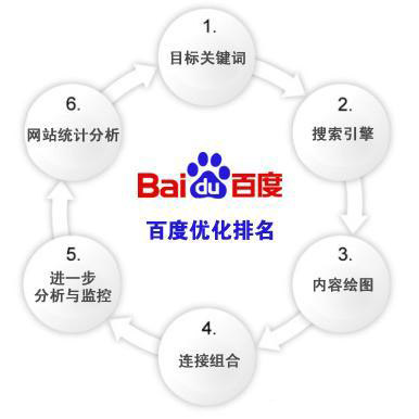 快速提升百度排名的秘訣