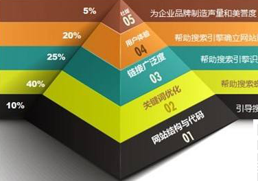SEO新手入門必備知識